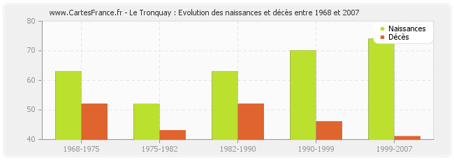 Le Tronquay : Evolution des naissances et décès entre 1968 et 2007